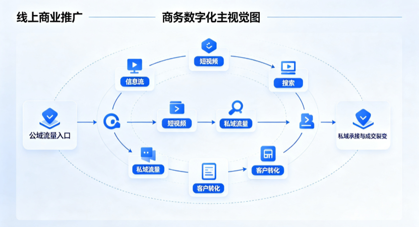 头屯河区线上商业推广怎么做？全域流量闭环搭建与低成本转化实战指南